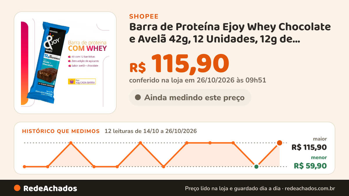 Histórico de preço de Barra de Proteína Ejoy Whey Chocolate e Avelã 42g, 12 Unidades, 12g de Proteína, Zero… na Shopee: 12 leituras de 14/10/2026 a 26/10/2026, menor R$ 59,90, maior R$ 115,90; R$ 115,90 conferido em 26/10/2026 às 09h51