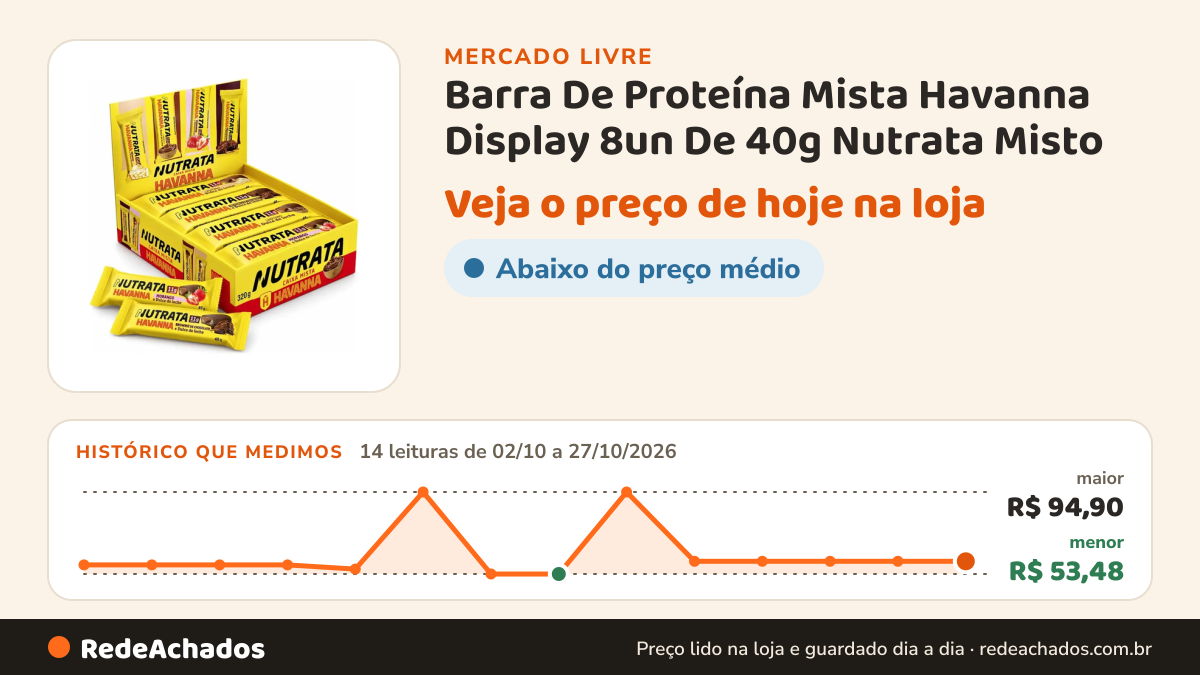 Histórico de preço de Barra De Proteína Mista Havanna Display 8un De 40g Nutrata Misto no Mercado Livre: 14 leituras de 02/10/2026 a 27/10/2026, menor R$ 53,48, maior R$ 94,90; R$ 59,90 conferido em 27/10/2026 às 02h54