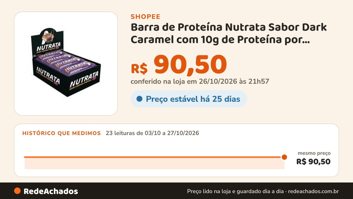 Histórico de preço de Barra de Proteína Nutrata Sabor Dark Caramel com 10g de Proteína por Barra 540g 12Un 45g… na Shopee: 23 leituras de 03/10/2026 a 27/10/2026, mesmo preço, R$ 90,50, em todas; R$ 90,50 conferido em 26/10/2026 às 21h57