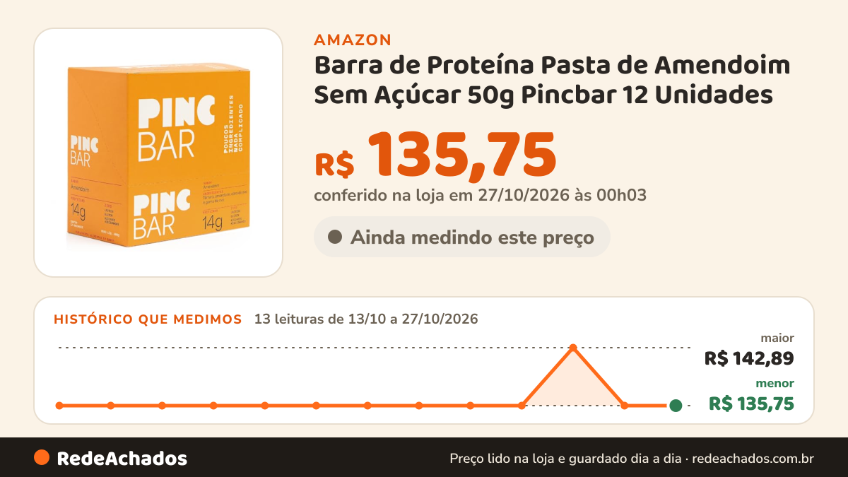 Histórico de preço de Barra de Proteína Pasta de Amendoim Sem Açúcar 50g Pincbar 12 Unidades na Amazon: 13 leituras de 13/10/2026 a 27/10/2026, menor R$ 135,75, maior R$ 142,89; R$ 135,75 conferido em 27/10/2026 às 00h03
