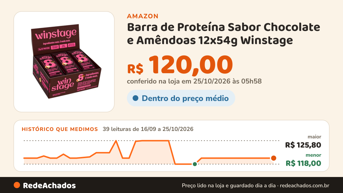 Histórico de preço de Barra de Proteína Sabor Chocolate e Amêndoas 12x54g Winstage na Amazon: 39 leituras de 16/09/2026 a 25/10/2026, menor R$ 118,00, maior R$ 125,80; R$ 120,00 conferido em 25/10/2026 às 05h58