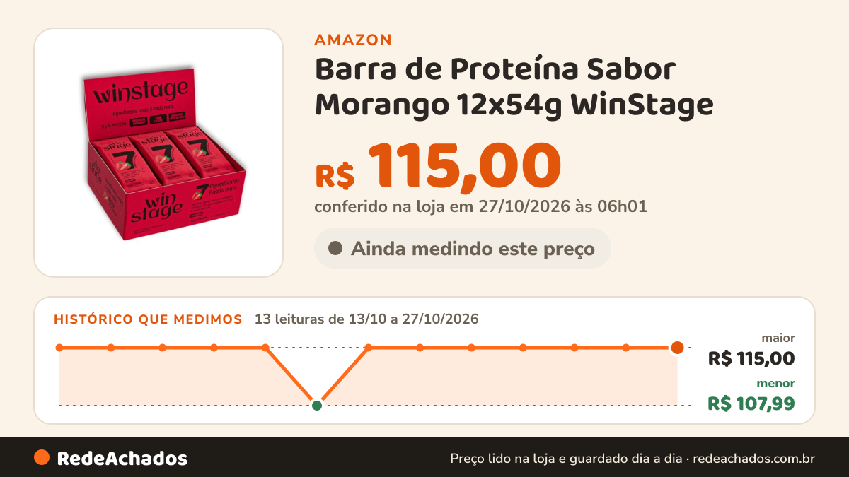 Histórico de preço de Barra de Proteína Sabor Morango 12x54g WinStage na Amazon: 12 leituras de 13/10/2026 a 25/10/2026, menor R$ 107,99, maior R$ 115,00