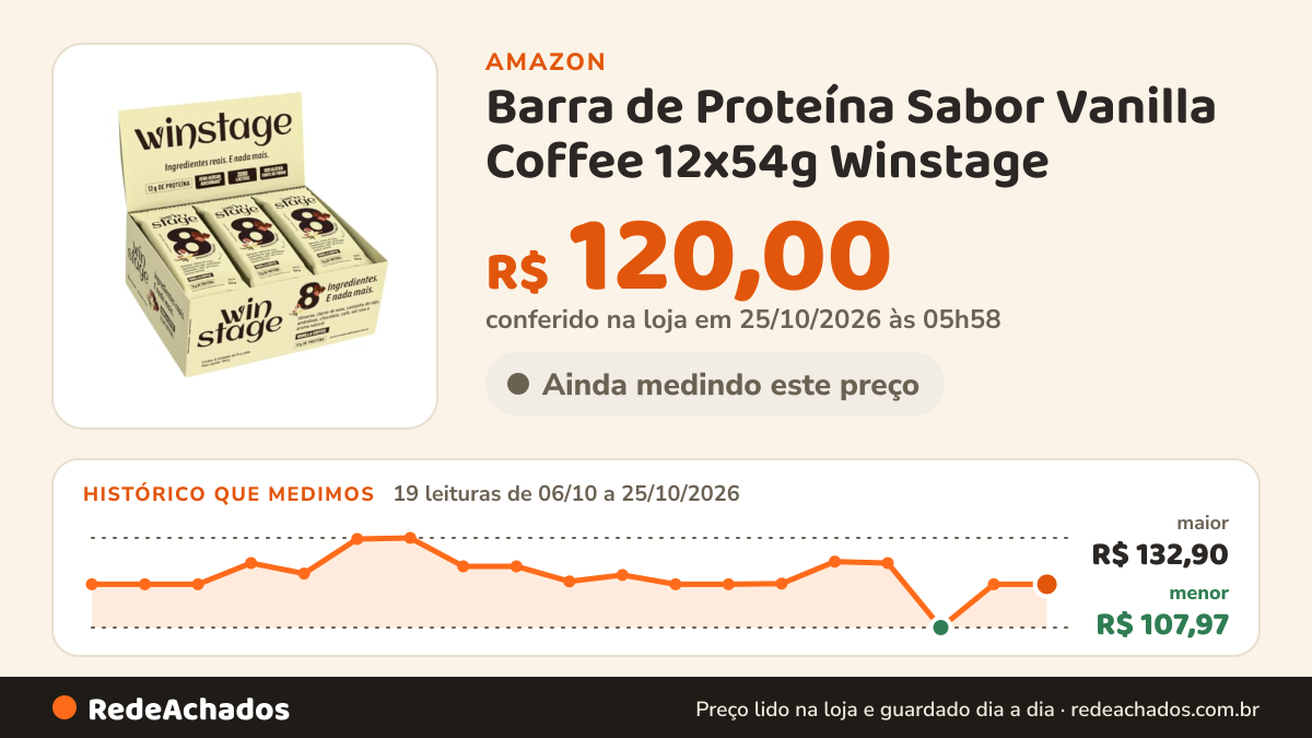 Histórico de preço de Barra de Proteína Sabor Vanilla Coffee 12x54g Winstage na Amazon: 19 leituras de 06/10/2026 a 25/10/2026, menor R$ 107,97, maior R$ 132,90; R$ 120,00 conferido em 25/10/2026 às 05h58