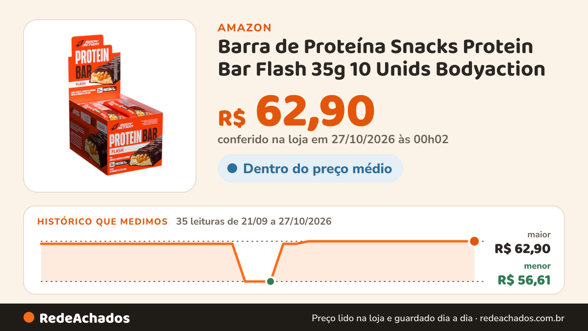 Histórico de preço de Barra de Proteína Snacks Protein Bar Flash 35g 10 Unids Bodyaction (Chocolate, Caramelo e… na Amazon: 35 leituras de 21/09/2026 a 27/10/2026, menor R$ 56,61, maior R$ 62,90; R$ 62,90 conferido em 27/10/2026 às 00h02
