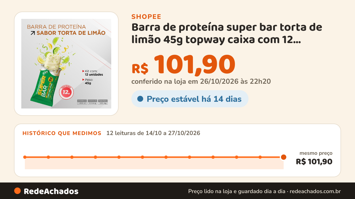 Histórico de preço de Barra de proteína super bar torta de limão 45g topway caixa com 12 unidades na Shopee: 12 leituras de 14/10/2026 a 27/10/2026, mesmo preço, R$ 101,90, em todas; R$ 101,90 conferido em 26/10/2026 às 22h20