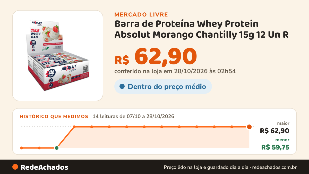 Histórico de preço de Barra de Proteína Whey Protein Absolut Morango Chantilly 15g 12 Un R no Mercado Livre: 13 leituras de 07/10/2026 a 27/10/2026, menor R$ 59,75, maior R$ 62,90; R$ 62,90 conferido em 27/10/2026 às 03h24