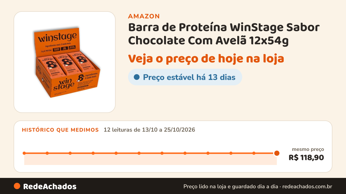 Histórico de preço de Barra de Proteína WinStage Sabor Chocolate Com Avelã 12x54g na Amazon: 12 leituras de 13/10/2026 a 25/10/2026, mesmo preço, R$ 118,90, em todas