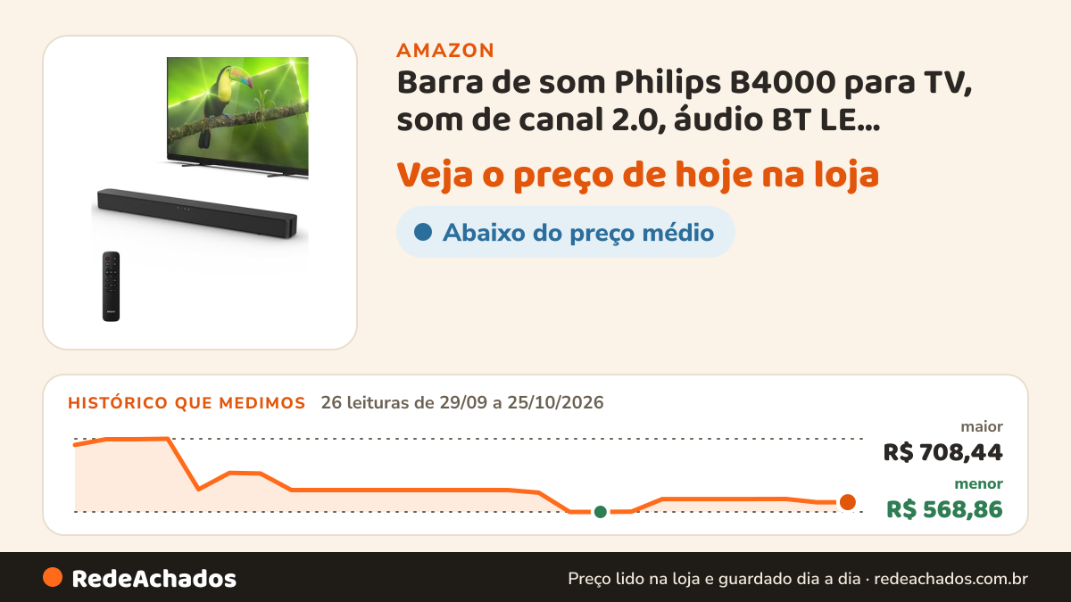 Histórico de preço de Barra de som Philips B4000 para TV, som de canal 2.0, áudio BT LE, configuração fácil… na Amazon: 26 leituras de 29/09/2026 a 25/10/2026, menor R$ 568,86, maior R$ 708,44