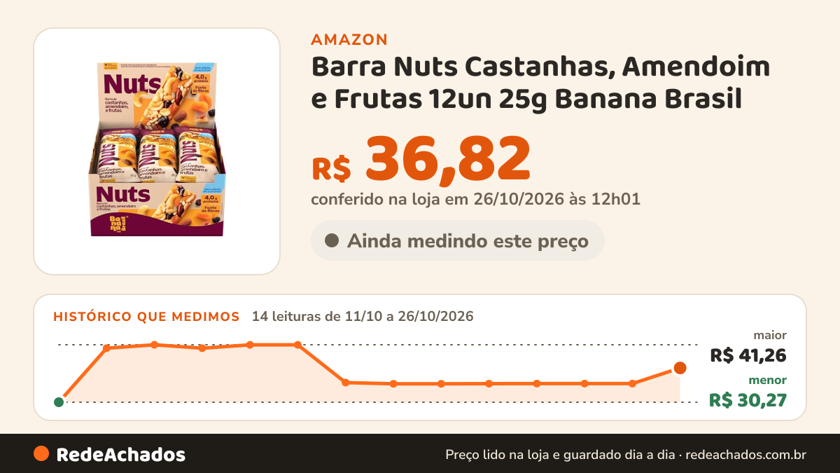 Histórico de preço de Barra Nuts Castanhas, Amendoim e Frutas 12un 25g Banana Brasil na Amazon: 14 leituras de 11/10/2026 a 26/10/2026, menor R$ 30,27, maior R$ 41,26; R$ 36,82 conferido em 26/10/2026 às 12h01
