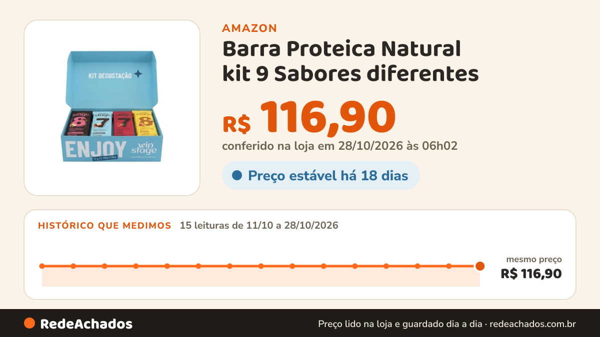Histórico de preço de Barra Proteica Natural kit 9 Sabores diferentes na Amazon: 14 leituras de 11/10/2026 a 27/10/2026, mesmo preço, R$ 116,90, em todas; R$ 116,90 conferido em 27/10/2026 às 00h02