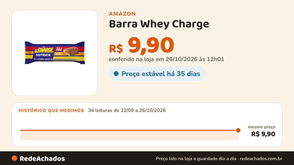 Histórico de preço de Barra Whey Charge - 1 Unidade de 45g Amendoim - Nutrata na Amazon: 34 leituras de 22/09/2026 a 26/10/2026, mesmo preço, R$ 9,90, em todas; R$ 9,90 conferido em 26/10/2026 às 12h01
