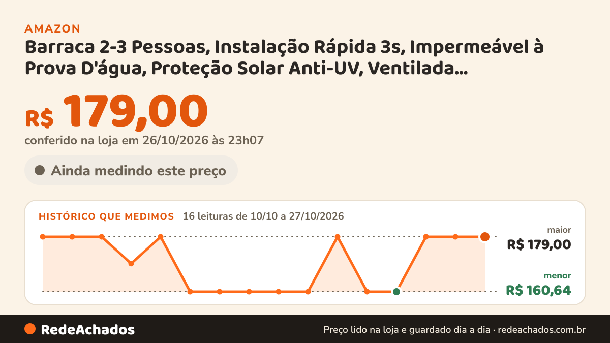 Histórico de preço de Barraca 2-3 Pessoas, Instalação Rápida 3s, Impermeável à Prova D'água, Proteção Solar… na Amazon: 16 leituras de 10/10/2026 a 27/10/2026, menor R$ 160,64, maior R$ 179,00; R$ 179,00 conferido em 26/10/2026 às 23h07