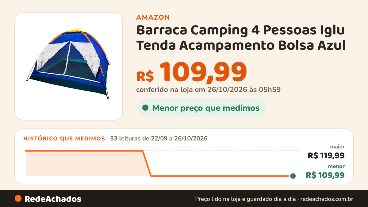 Histórico de preço de Barraca Camping 4 Pessoas Iglu Tenda Acampamento Bolsa Azul na Amazon: 33 leituras de 22/09/2026 a 26/10/2026, menor R$ 109,99, maior R$ 119,99; R$ 109,99 conferido em 26/10/2026 às 05h59