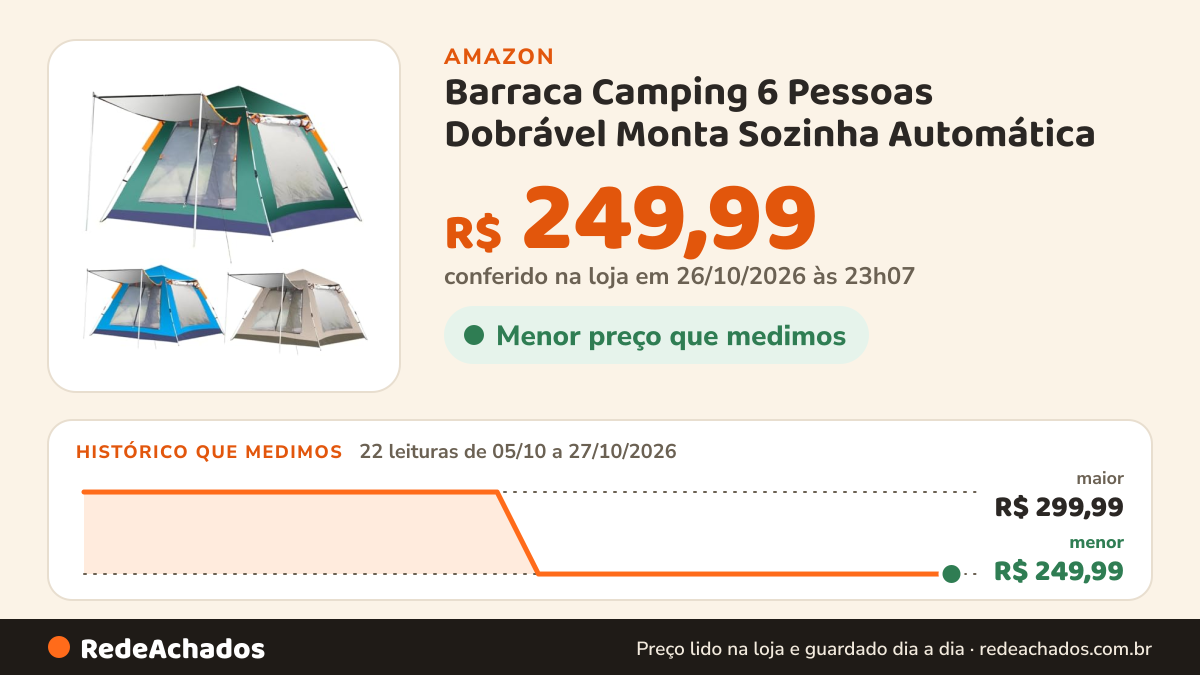 Histórico de preço de Barraca Camping 6 Pessoas Dobrável Monta Sozinha Automática (BEGE) na Amazon: 22 leituras de 05/10/2026 a 27/10/2026, menor R$ 249,99, maior R$ 299,99; R$ 249,99 conferido em 26/10/2026 às 23h07