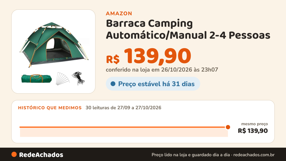 Histórico de preço de Barraca Camping Automático/Manual 2-4 Pessoas - Barraca De Acampamento A Prova D'Água… na Amazon: 28 leituras de 27/09/2026 a 25/10/2026, mesmo preço, R$ 139,90, em todas; R$ 139,90 conferido em 25/10/2026 às 05h59