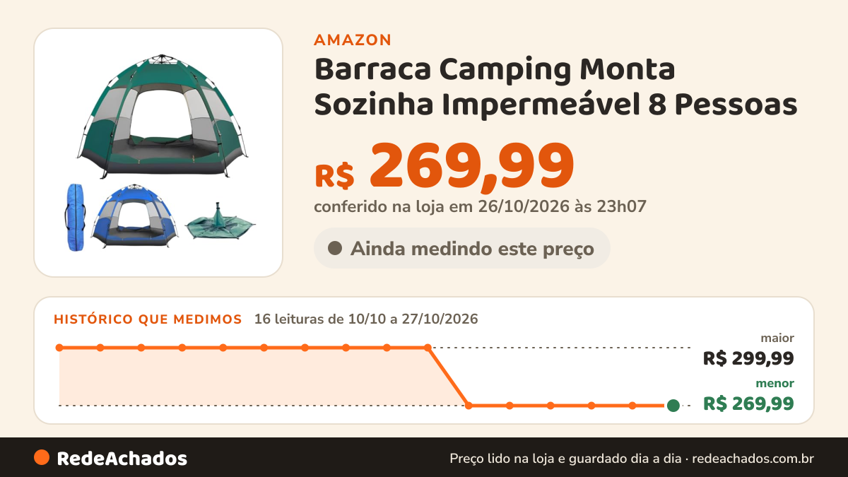 Histórico de preço de Barraca Camping Monta Sozinha Impermeável 8 Pessoas (Verde) na Amazon: 16 leituras de 10/10/2026 a 27/10/2026, menor R$ 269,99, maior R$ 299,99; R$ 269,99 conferido em 26/10/2026 às 23h07