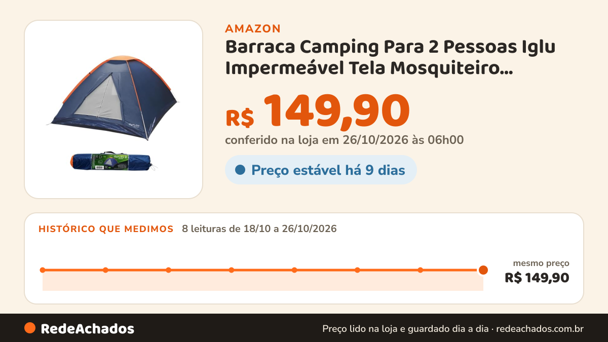 Histórico de preço de Barraca Camping Para 2 Pessoas Iglu Impermeável Tela Mosquiteiro Sunrise O2flow na Amazon: 8 leituras de 18/10/2026 a 26/10/2026, mesmo preço, R$ 149,90, em todas; R$ 149,90 conferido em 26/10/2026 às 06h00