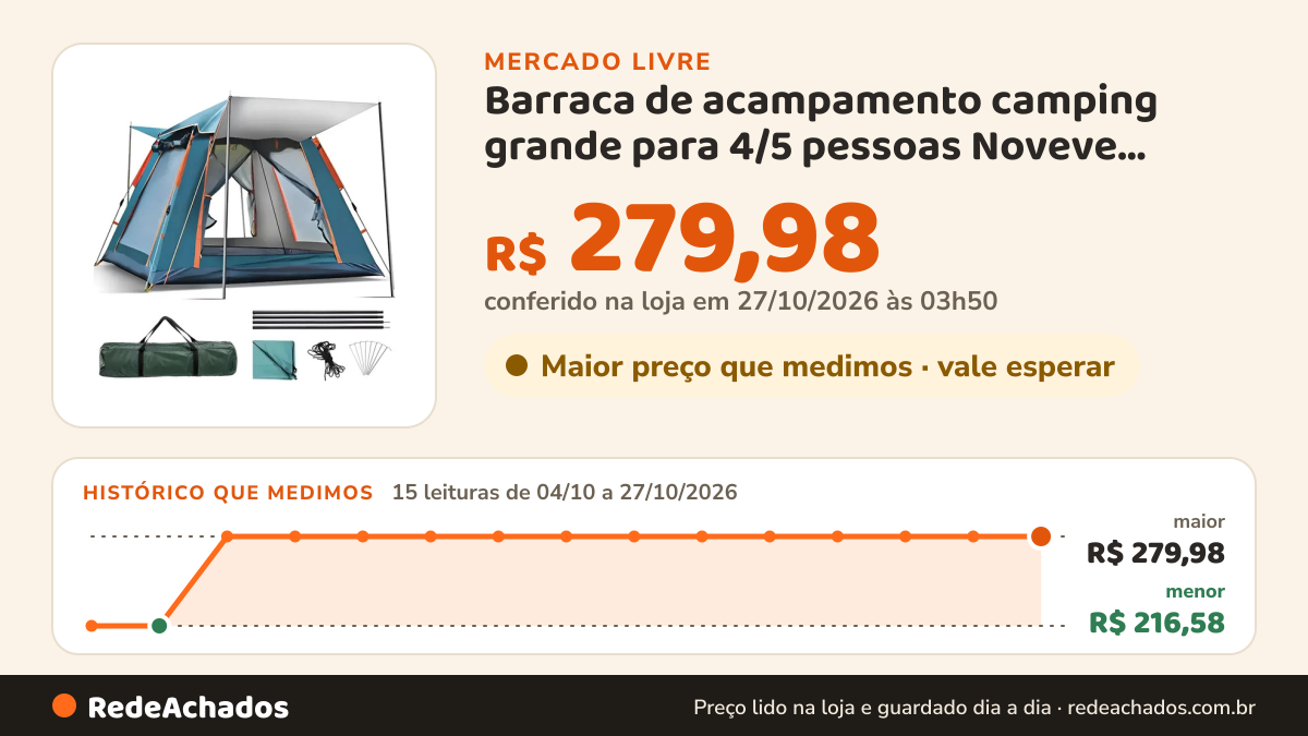 Histórico de preço de Barraca de acampamento camping grande para 4/5 pessoas Noveve 210x210x145cm NOVE no Mercado Livre: 15 leituras de 04/10/2026 a 27/10/2026, menor R$ 216,58, maior R$ 279,98; R$ 279,98 conferido em 27/10/2026 às 03h50