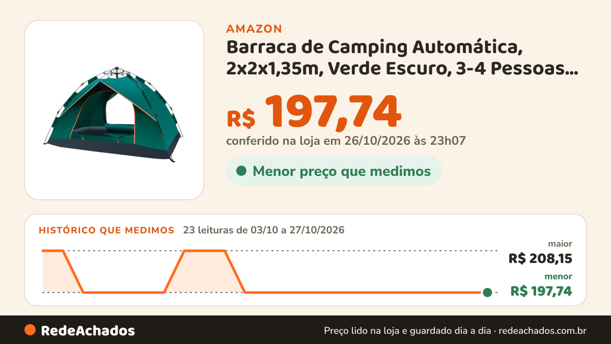 Histórico de preço de Barraca de Camping Automática, 2x2x1,35m, Verde Escuro, 3-4 Pessoas, Impermeável, Montagem… na Amazon: 23 leituras de 03/10/2026 a 27/10/2026, menor R$ 197,74, maior R$ 208,15; R$ 197,74 conferido em 26/10/2026 às 23h07