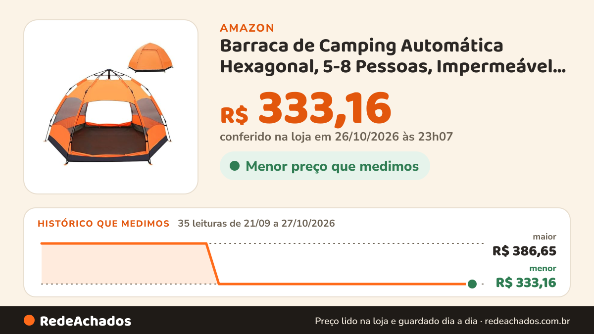 Histórico de preço de Barraca de Camping Automática Hexagonal, 5-8 Pessoas, Impermeável, Laranja na Amazon: 35 leituras de 21/09/2026 a 27/10/2026, menor R$ 333,16, maior R$ 386,65; R$ 333,16 conferido em 26/10/2026 às 23h07