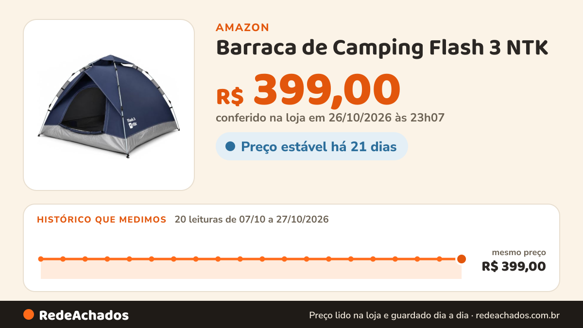 Histórico de preço de Barraca de Camping Flash 3 NTK – Montagem Automática em 10 Segundos, 3 Pessoas, Ultra Leve… na Amazon: 20 leituras de 07/10/2026 a 27/10/2026, mesmo preço, R$ 399,00, em todas; R$ 399,00 conferido em 26/10/2026 às 23h07
