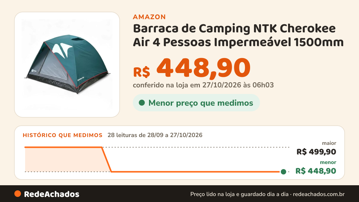 Histórico de preço de Barraca de Camping NTK Cherokee Air 4 Pessoas Impermeável 1500mm na Amazon: 27 leituras de 28/09/2026 a 25/10/2026, menor R$ 448,90, maior R$ 499,90