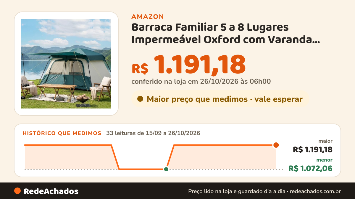 Histórico de preço de Barraca Familiar 5 a 8 Lugares Impermeável Oxford com Varanda Divisória Interna Resistente… na Amazon: 33 leituras de 15/09/2026 a 26/10/2026, menor R$ 1.072,06, maior R$ 1.191,18; R$ 1.191,18 conferido em 26/10/2026 às 06h00