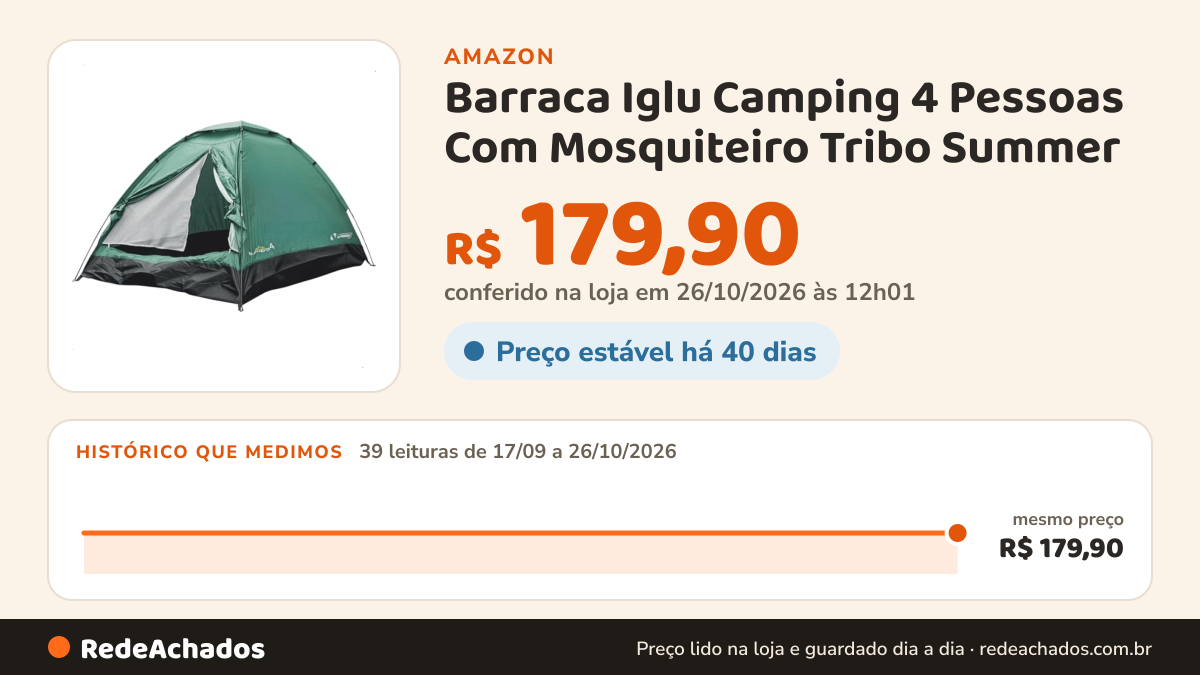 Histórico de preço de Barraca Iglu Camping 4 Pessoas Com Mosquiteiro Tribo Summer na Amazon: 39 leituras de 17/09/2026 a 26/10/2026, mesmo preço, R$ 179,90, em todas; R$ 179,90 conferido em 26/10/2026 às 12h01