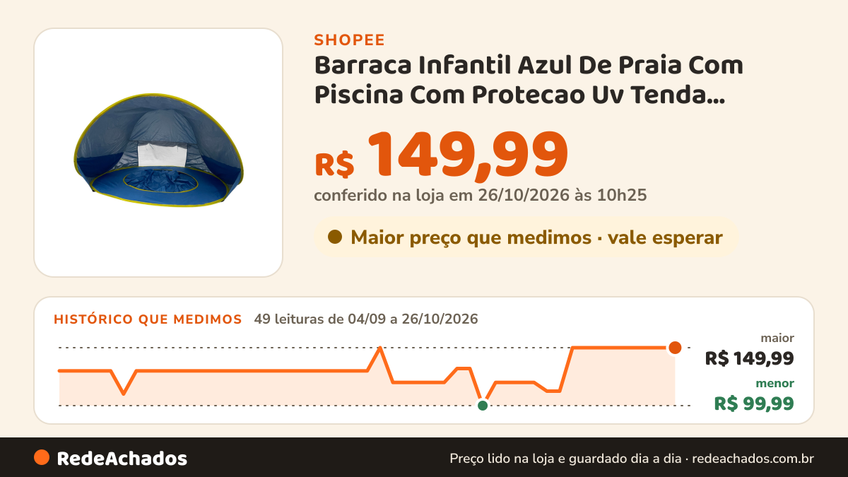 Histórico de preço de Barraca Infantil Azul De Praia Com Piscina Com Protecao Uv Tenda Cabana Grande na Shopee: 49 leituras de 04/09/2026 a 26/10/2026, menor R$ 99,99, maior R$ 149,99; R$ 149,99 conferido em 26/10/2026 às 10h25