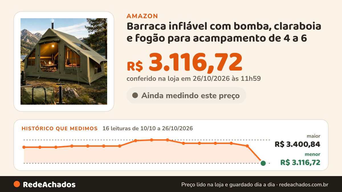 Histórico de preço de Barraca inflável com bomba, claraboia e fogão para acampamento de 4 a 6 na Amazon: 16 leituras de 10/10/2026 a 26/10/2026, menor R$ 3.116,72, maior R$ 3.400,84; R$ 3.116,72 conferido em 26/10/2026 às 11h59