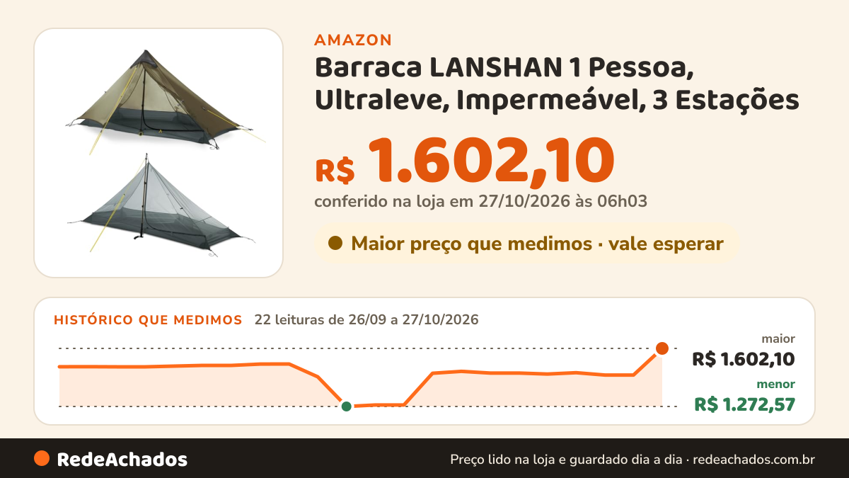 Histórico de preço de Barraca LANSHAN 1 Pessoa, Ultraleve, Impermeável, 3 Estações - Caqui para Camping e… na Amazon: 22 leituras de 26/09/2026 a 27/10/2026, menor R$ 1.272,57, maior R$ 1.602,10; R$ 1.602,10 conferido em 27/10/2026 às 06h03