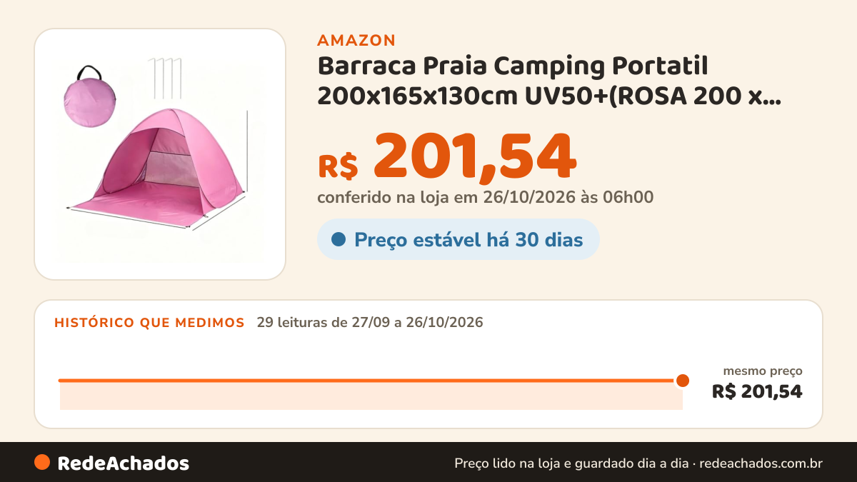 Histórico de preço de Barraca Praia Camping Portatil 200x165x130cm UV50+(ROSA 200 x 165 x 130CM) na Amazon: 29 leituras de 27/09/2026 a 26/10/2026, mesmo preço, R$ 201,54, em todas; R$ 201,54 conferido em 26/10/2026 às 06h00