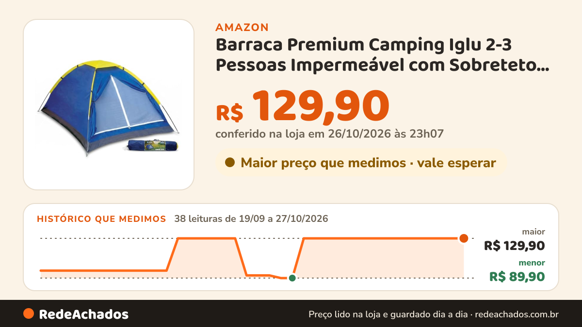 Histórico de preço de Barraca Premium Camping Iglu 2-3 Pessoas Impermeável com Sobreteto Duplo na Amazon: 38 leituras de 19/09/2026 a 27/10/2026, menor R$ 89,90, maior R$ 129,90; R$ 129,90 conferido em 26/10/2026 às 23h07