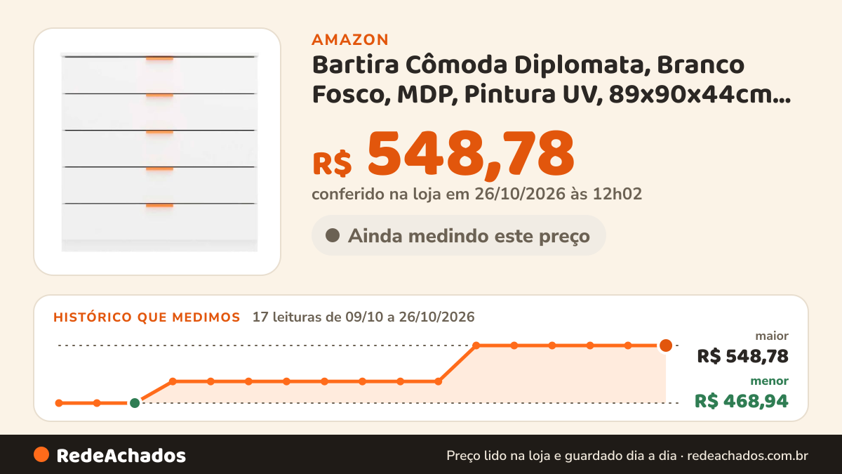 Histórico de preço de Bartira Cômoda Diplomata, Branco Fosco, MDP, Pintura UV, 89x90x44cm, 5 Gavetas, com Trava… na Amazon: 16 leituras de 09/10/2026 a 25/10/2026, menor R$ 468,94, maior R$ 548,78; R$ 548,78 conferido em 25/10/2026 às 05h58