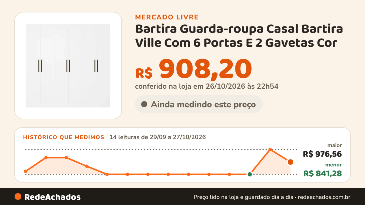 Histórico de preço de Bartira Guarda-roupa Casal Bartira Ville Com 6 Portas E 2 Gavetas Cor no Mercado Livre: 14 leituras de 29/09/2026 a 27/10/2026, menor R$ 841,28, maior R$ 976,56; R$ 908,20 conferido em 26/10/2026 às 22h54