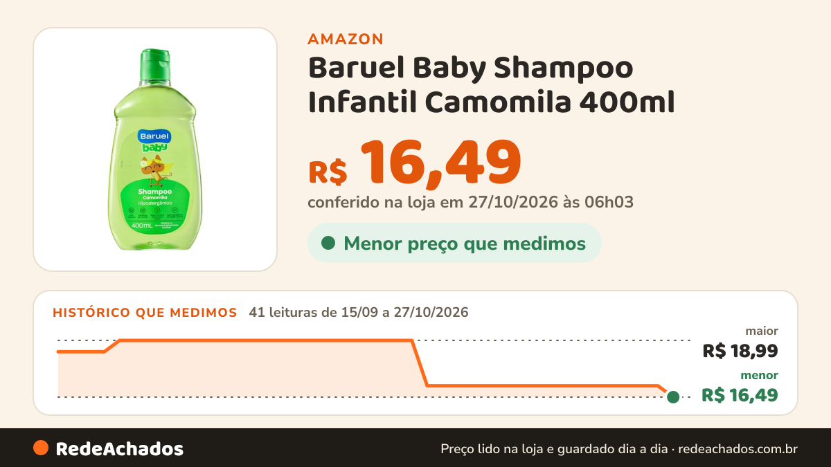 Histórico de preço de Baruel Baby Shampoo Infantil Camomila 400ml na Amazon: 41 leituras de 15/09/2026 a 27/10/2026, menor R$ 16,49, maior R$ 18,99; R$ 16,49 conferido em 27/10/2026 às 06h03
