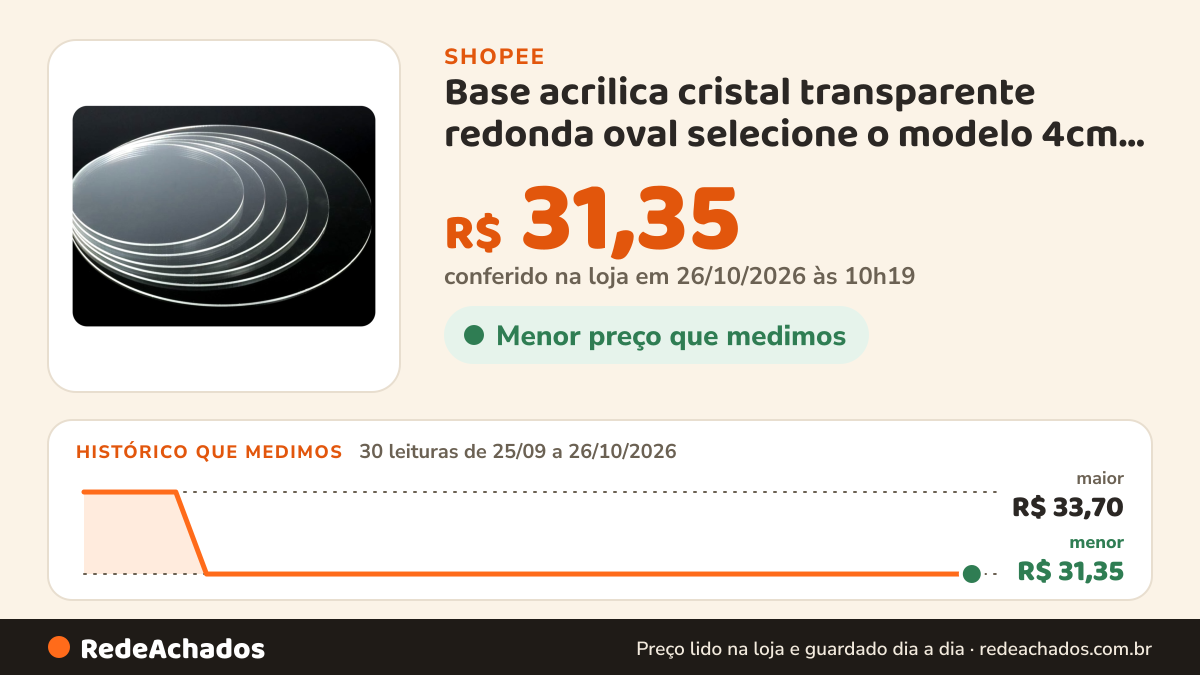 Histórico de preço de Base acrilica cristal transparente redonda oval selecione o modelo 4cm 5cm 6cm 8cm 10cm na Shopee: 30 leituras de 25/09/2026 a 26/10/2026, menor R$ 31,35, maior R$ 33,70; R$ 31,35 conferido em 26/10/2026 às 10h19