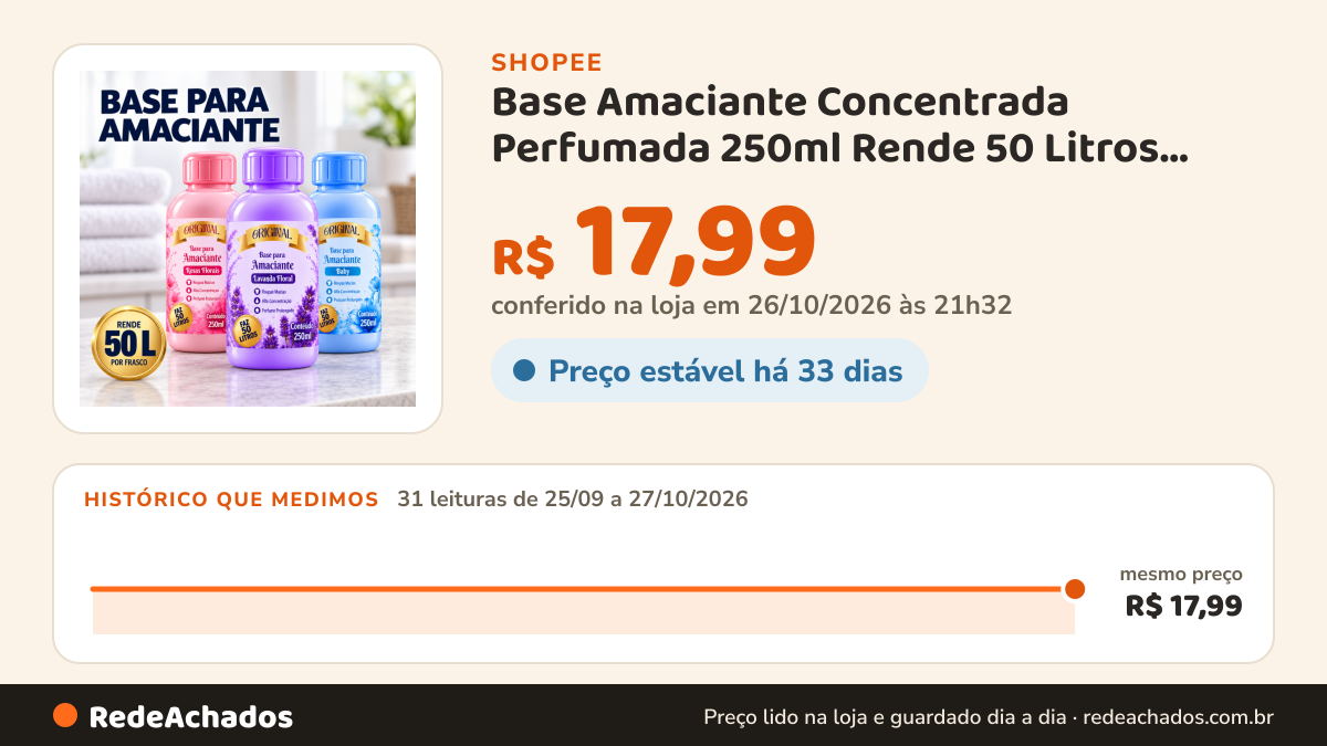 Histórico de preço de Base Amaciante Concentrada Perfumada 250ml Rende 50 Litros Roupas Macias na Shopee: 31 leituras de 25/09/2026 a 27/10/2026, mesmo preço, R$ 17,99, em todas; R$ 17,99 conferido em 26/10/2026 às 21h32