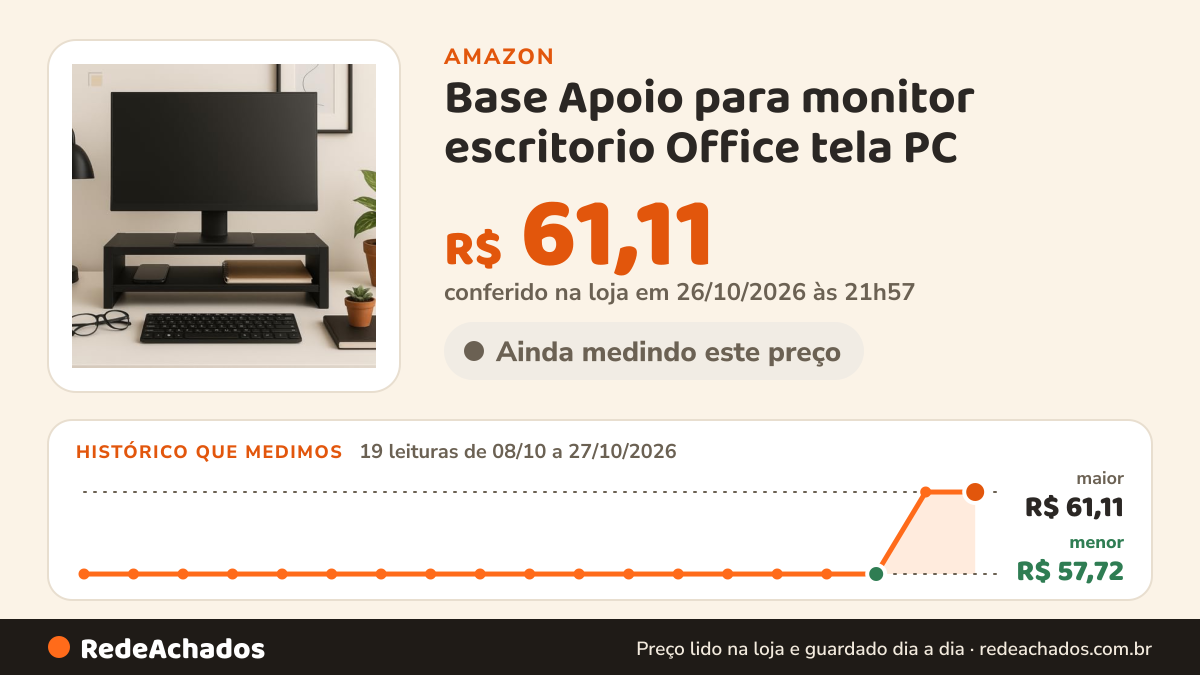 Histórico de preço de Base Apoio para monitor escritorio Office tela PC na Amazon: 19 leituras de 08/10/2026 a 27/10/2026, menor R$ 57,72, maior R$ 61,11; R$ 61,11 conferido em 26/10/2026 às 21h57