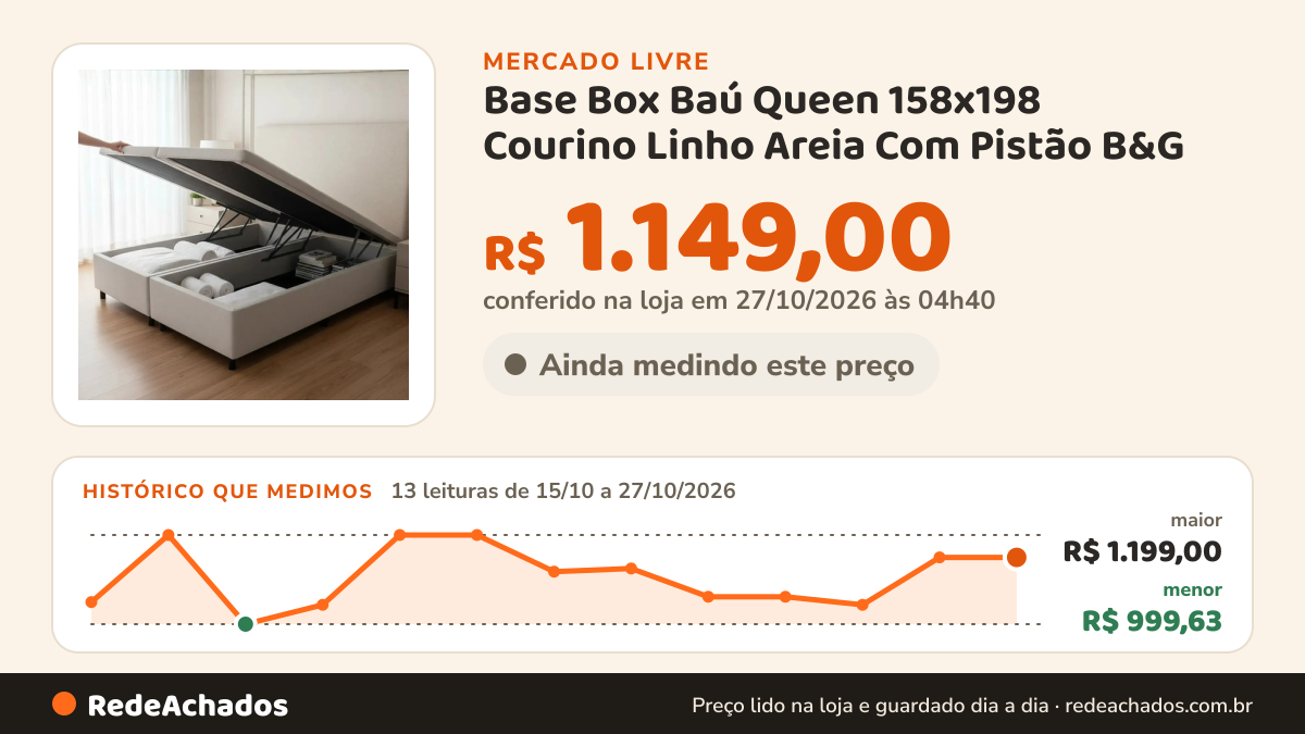 Histórico de preço de Base Box Baú Queen 158x198 Courino Linho Areia Com Pistão B&G no Mercado Livre: 13 leituras de 15/10/2026 a 27/10/2026, menor R$ 999,63, maior R$ 1.199,00; R$ 1.149,00 conferido em 27/10/2026 às 04h40