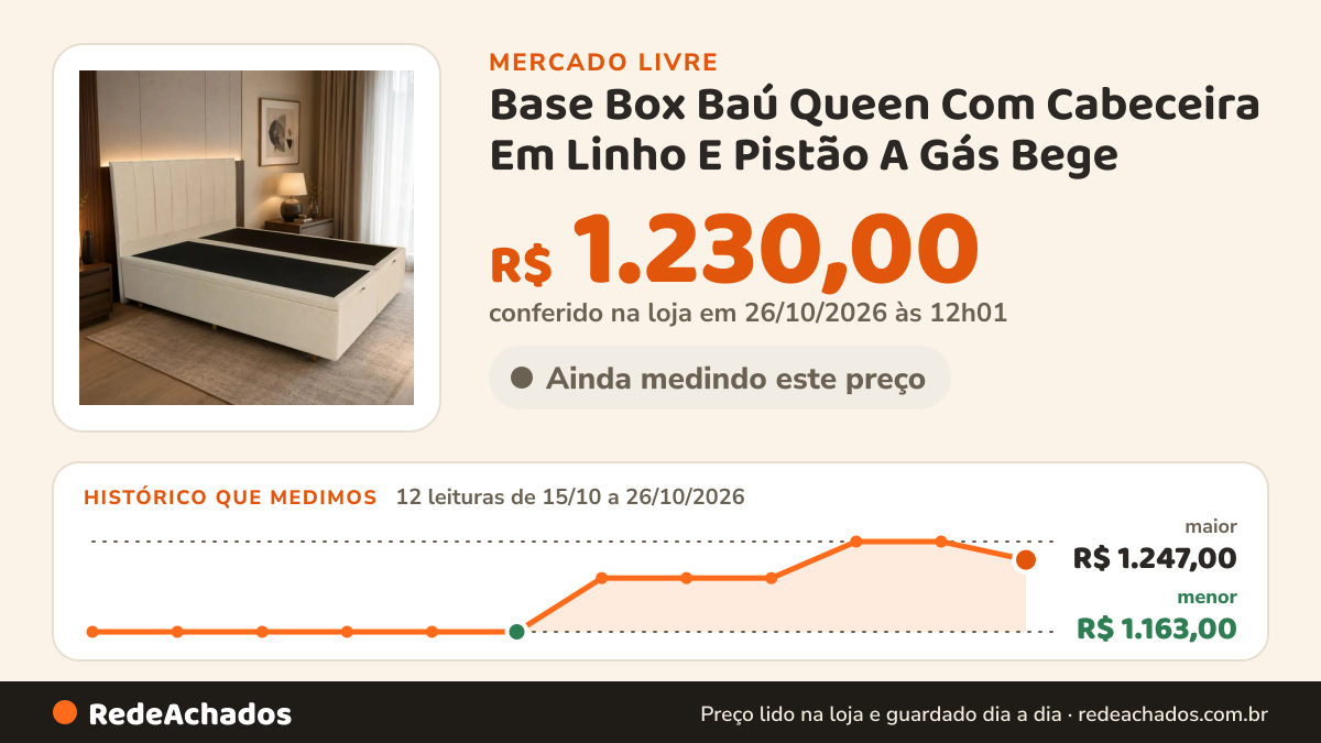 Histórico de preço de Base Box Baú Queen Com Cabeceira Em Linho E Pistão A Gás Bege no Mercado Livre: 12 leituras de 15/10/2026 a 26/10/2026, menor R$ 1.163,00, maior R$ 1.247,00; R$ 1.230,00 conferido em 26/10/2026 às 12h01