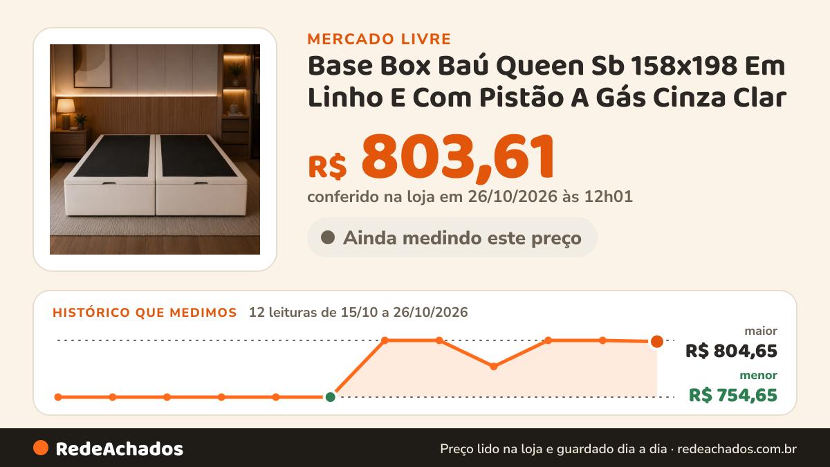 Histórico de preço de Base Box Baú Queen Sb 158x198 Em Linho E Com Pistão A Gás Cinza Clar no Mercado Livre: 12 leituras de 15/10/2026 a 26/10/2026, menor R$ 754,65, maior R$ 804,65; R$ 803,61 conferido em 26/10/2026 às 12h01