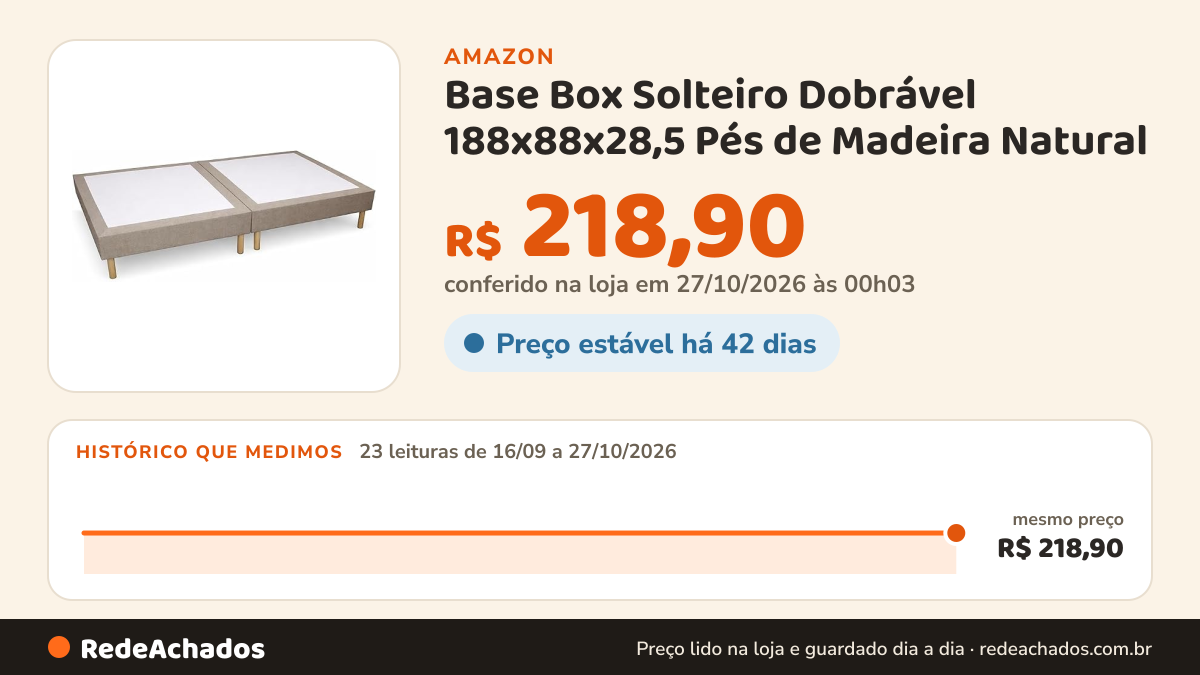 Histórico de preço de Base Box Solteiro Dobrável 188x88x28,5 Pés de Madeira Natural na Amazon: 23 leituras de 16/09/2026 a 27/10/2026, mesmo preço, R$ 218,90, em todas; R$ 218,90 conferido em 27/10/2026 às 00h03