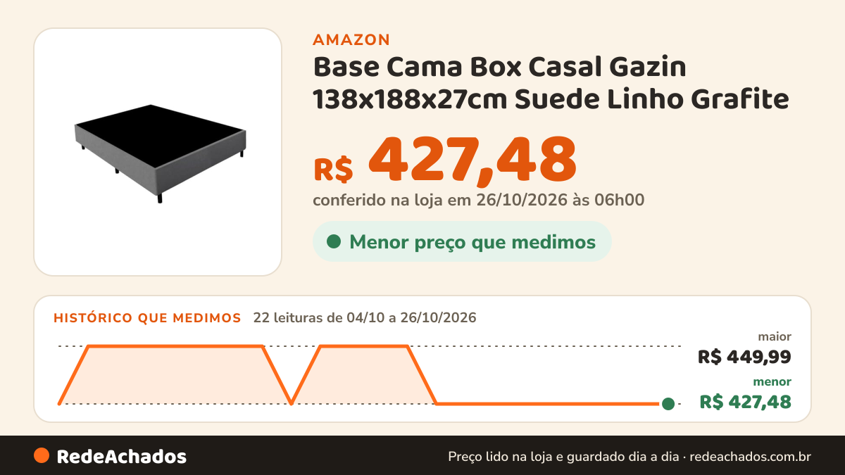 Histórico de preço de Base Cama Box Casal Gazin 138x188x27cm Suede Linho Grafite na Amazon: 22 leituras de 04/10/2026 a 26/10/2026, menor R$ 427,48, maior R$ 449,99; R$ 427,48 conferido em 26/10/2026 às 06h00