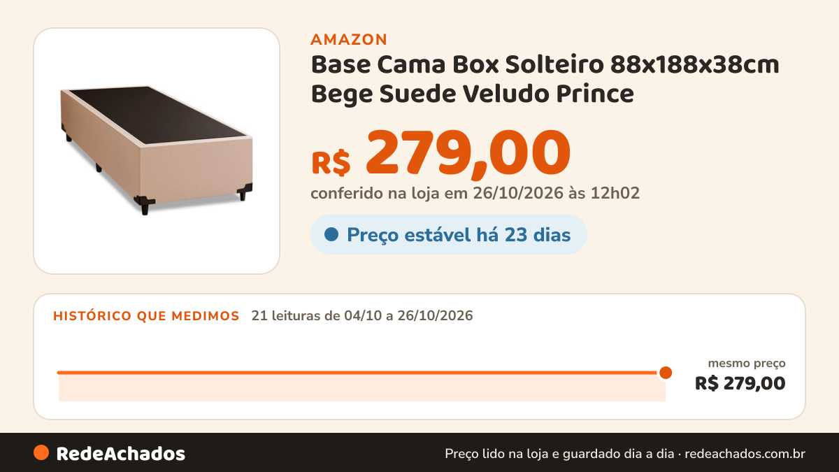 Histórico de preço de Base Cama Box Solteiro 88x188x38cm Bege Suede Veludo Prince na Amazon: 21 leituras de 04/10/2026 a 26/10/2026, mesmo preço, R$ 279,00, em todas; R$ 279,00 conferido em 26/10/2026 às 12h02
