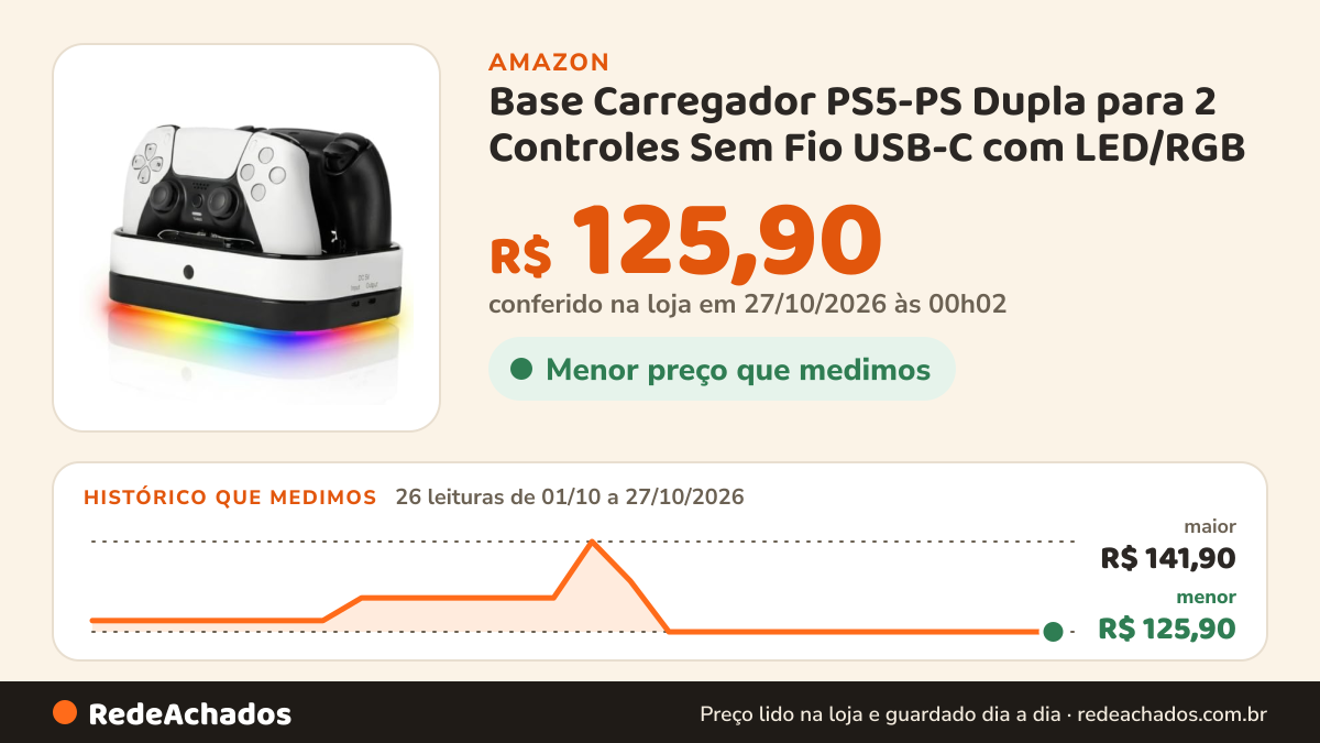 Histórico de preço de Base Carregador PS5-PS Dupla para 2 Controles Sem Fio USB-C com LED/RGB na Amazon: 26 leituras de 01/10/2026 a 27/10/2026, menor R$ 125,90, maior R$ 141,90; R$ 125,90 conferido em 27/10/2026 às 00h02