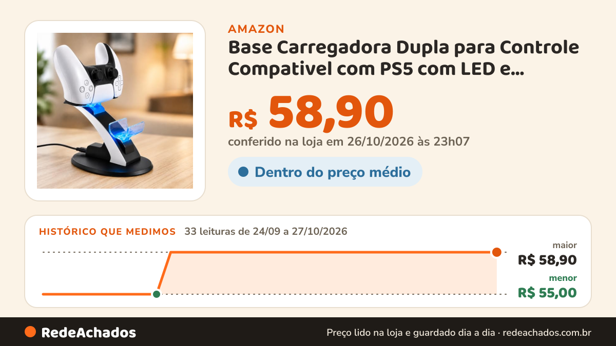 Histórico de preço de Base Carregadora Dupla para Controle Compativel com PS5 com LED e Proteção na Amazon: 33 leituras de 24/09/2026 a 27/10/2026, menor R$ 55,00, maior R$ 58,90; R$ 58,90 conferido em 26/10/2026 às 23h07
