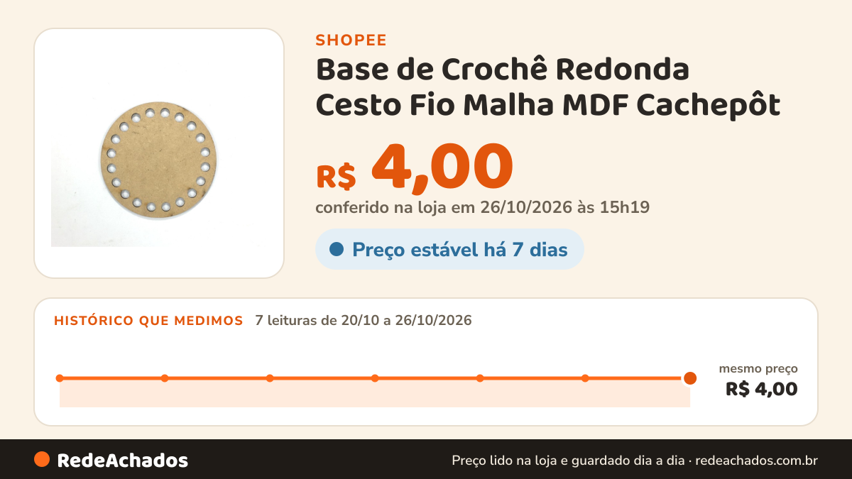 Histórico de preço de Base de Crochê Redonda Cesto Fio Malha MDF Cachepôt - 8x8 cm - Furo 8mm na Shopee: 7 leituras de 20/10/2026 a 26/10/2026, mesmo preço, R$ 4,00, em todas; R$ 4,00 conferido em 26/10/2026 às 15h19
