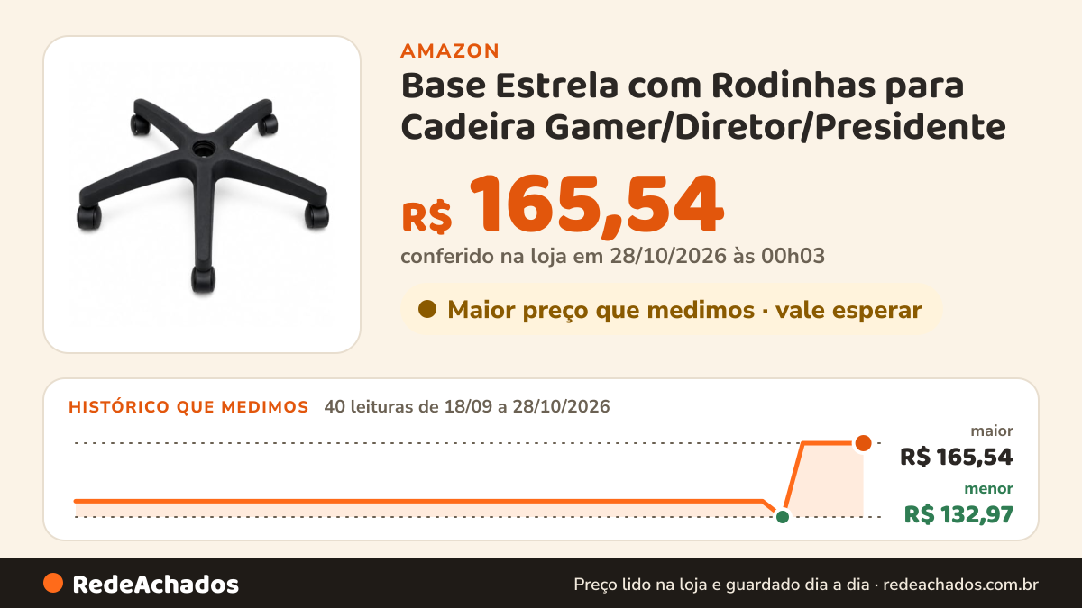 Histórico de preço de Base Estrela com Rodinhas para Cadeira Gamer/Diretor/Presidente – Estrutura Reforçada e… na Amazon: 39 leituras de 18/09/2026 a 27/10/2026, menor R$ 132,97, maior R$ 165,54; R$ 165,54 conferido em 26/10/2026 às 21h57