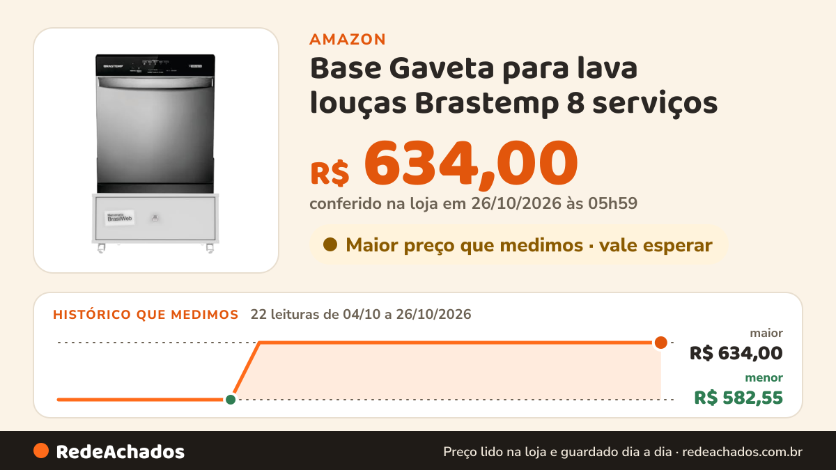 Histórico de preço de Base Gaveta para lava louças Brastemp 8 serviços na Amazon: 22 leituras de 04/10/2026 a 26/10/2026, menor R$ 582,55, maior R$ 634,00; R$ 634,00 conferido em 26/10/2026 às 05h59
